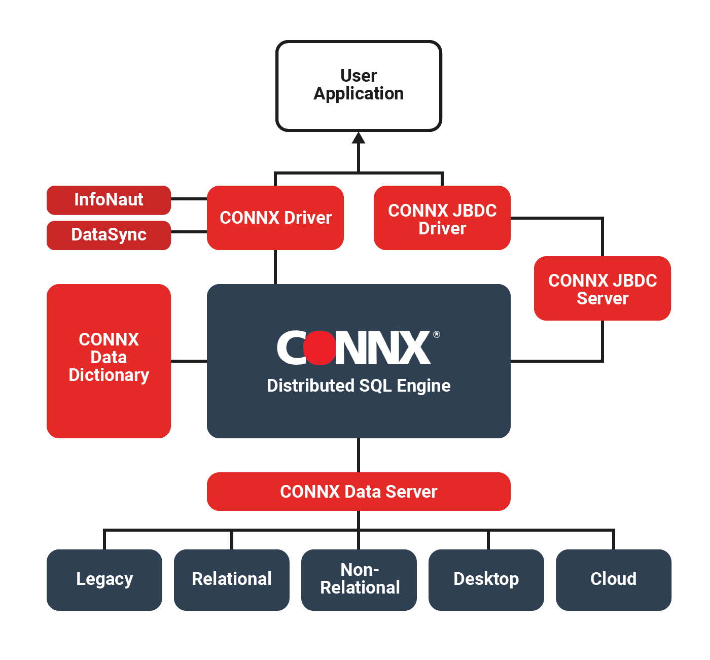 CONNX Architecture